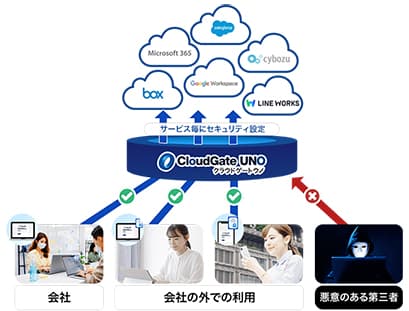 100以上のクラウドサービス